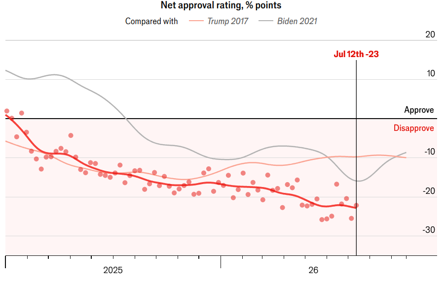 Trump approval Economist